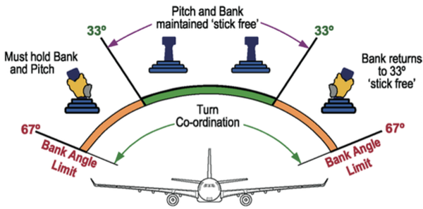 Airbus Control Laws