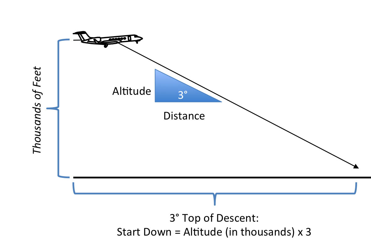 Glide Slope Ratio