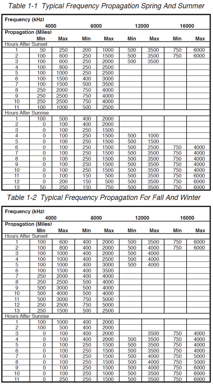 High Frequency (HF) Radio