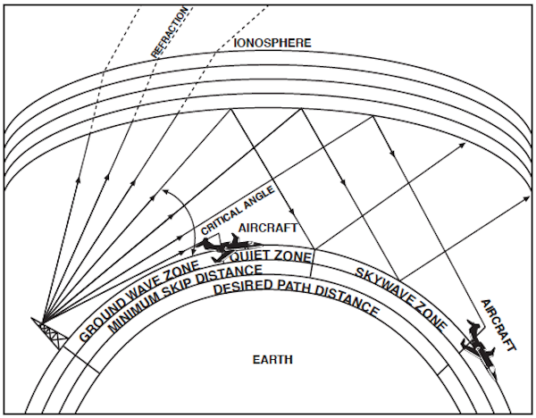 High Frequency (HF) Radio