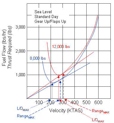 Maximum Range