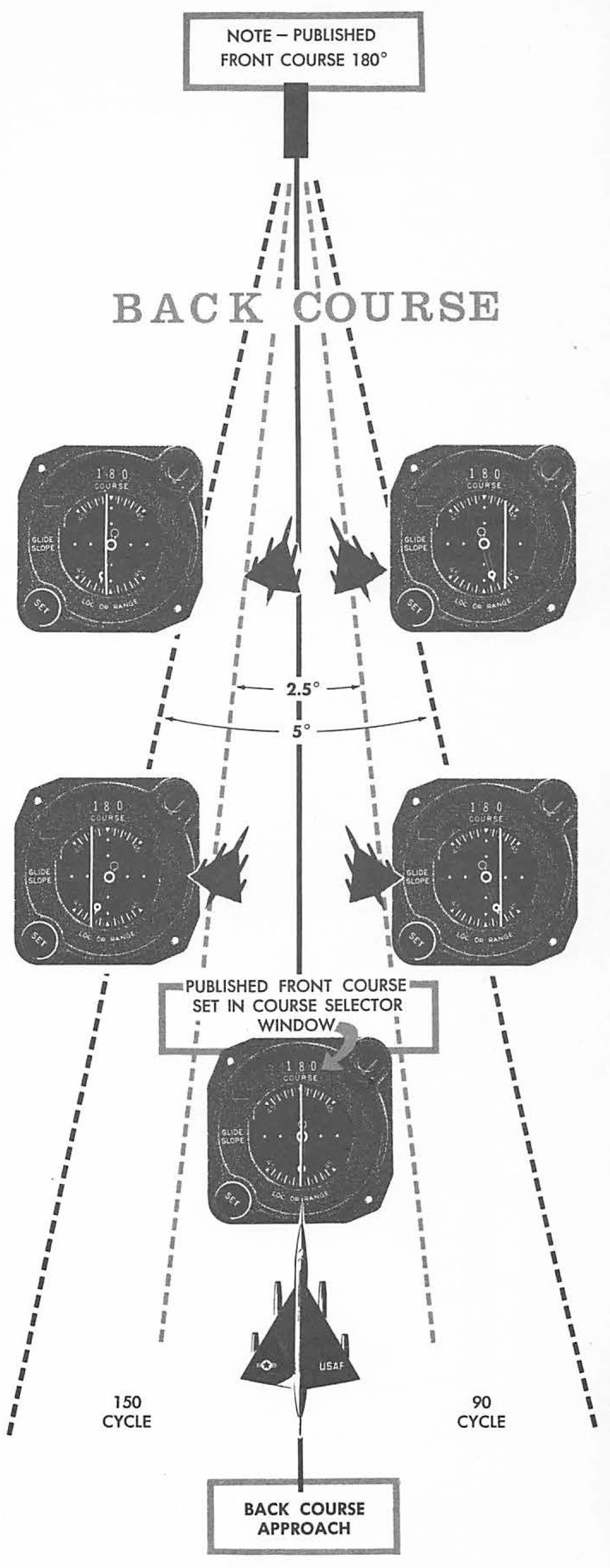 Back course. Back course Localizer. Back course landing. Back course ils.