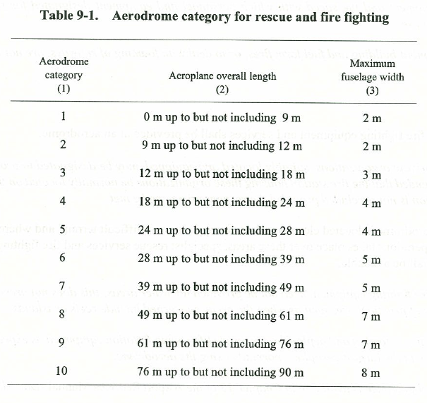 Airport Rescue Fire Fighting (ARFF) Codes