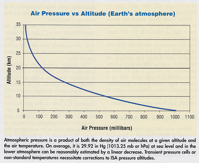 Атмосферное давление в москве на 3 дня. Altitude,Air Pressure. Standard Air density. Pressure Altitude как посчитать. Standard atmosphere.